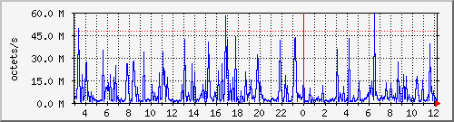 apache2_web_traffic Traffic Graph