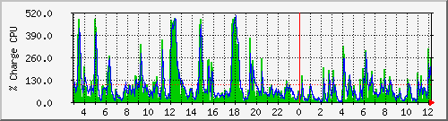 cpu Traffic Graph